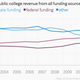 Image for article titled US public colleges now get more revenue from students than from state funding
